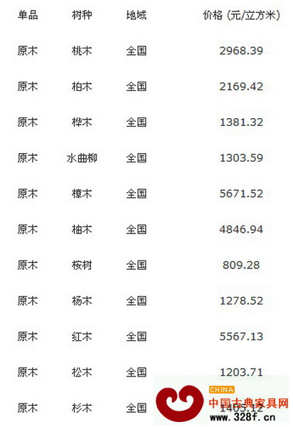 10月25日全國各地原木價(jià)格行情