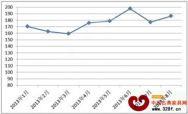 中國紅木進(jìn)口綜合價(jià)格指數(shù)