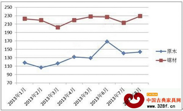 中國進(jìn)口紅木原木與鋸材價(jià)格指數(shù)變化圖