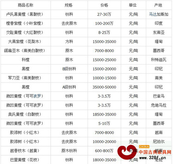 10月上海福人木材市場(chǎng)名貴紅木價(jià)格行情