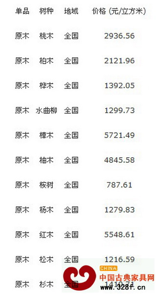 10月30日全國各地最新原木價格