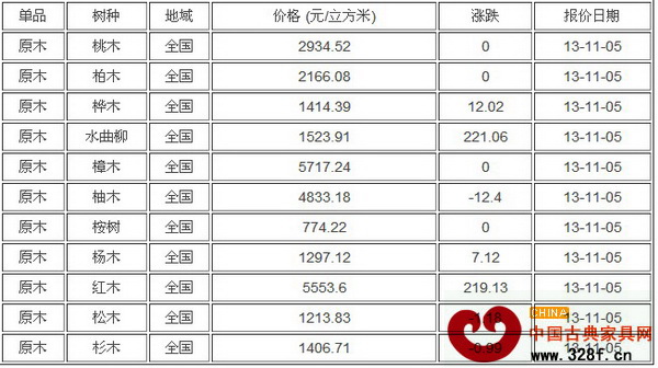 11月5日全國各地最新原木價(jià)格行情