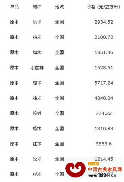 11月7日全國各地原木價格行情