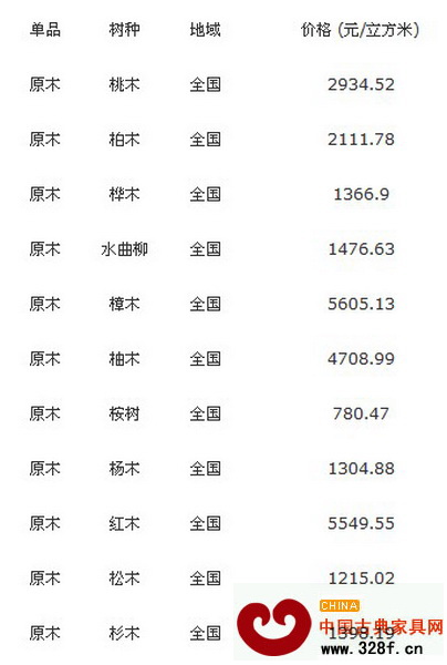11月11日全國各地原木價格行情