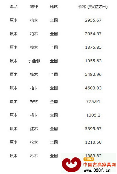 11月19日全國各地最新原木價格行情