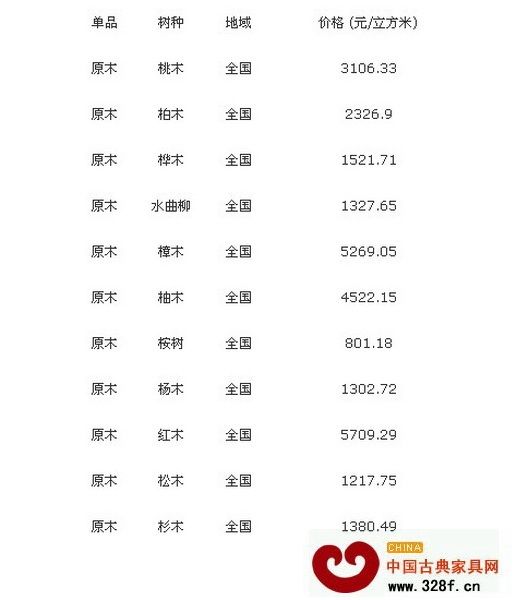12月2日全國各地原木價(jià)格行情