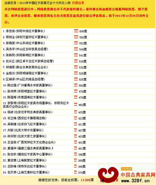 截至2013年12月3日15:30“2013年中國紅木家具行業(yè)十大風云人物”獎項投票結(jié)果