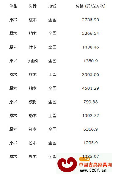 12月5日全國(guó)原木價(jià)格行情