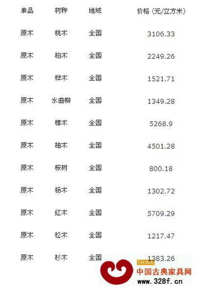 2013年12月10日全國各地最新原木價格行情