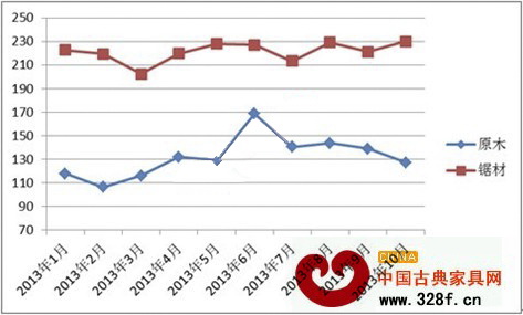 中國進(jìn)口紅木原木與鋸材價格指數(shù)變化圖