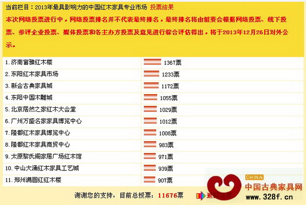 截至2013年12月13日09:30,“2013年最具影響力的中國(guó)紅木家具專業(yè)市場(chǎng)”最新投票結(jié)果