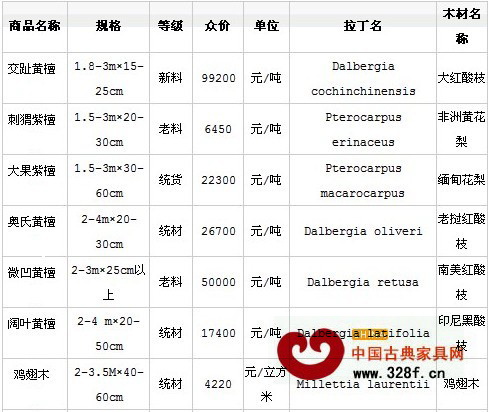 2月11日魚珠木材市場(chǎng)紅木價(jià)格行情