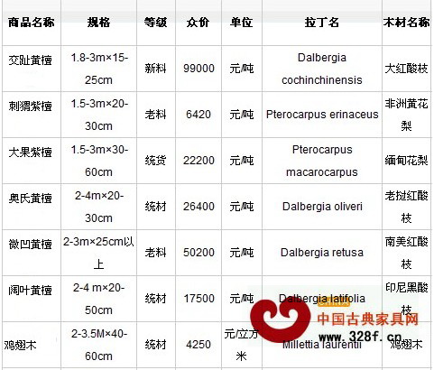 2月12日魚珠木材市場紅木價格行情