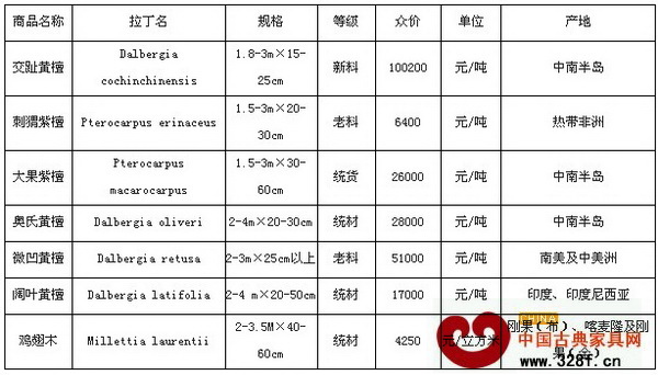 3月7日廣州魚珠木材市場(chǎng)名紅木價(jià)格行情