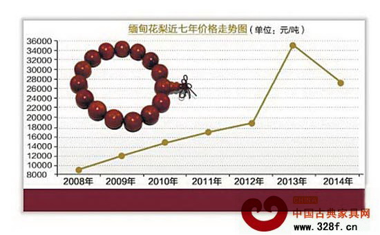 緬甸花梨價(jià)格走勢(shì)圖