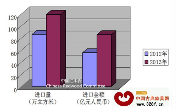 2013年中國紅木進口同比變化圖