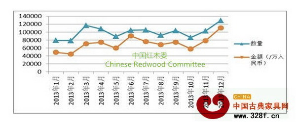 2013年中國紅木進口情況圖