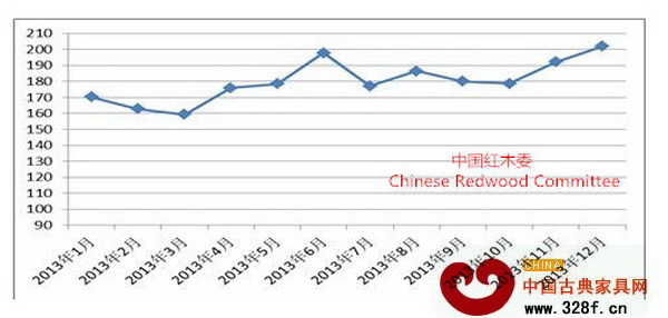 2013年中國紅木進口價格指數(shù)曲線圖