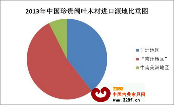 2013年中國珍貴闊葉木材進(jìn)口源地比重圖