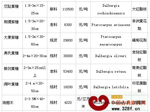 4月9日魚珠木材市場紅木價格行情