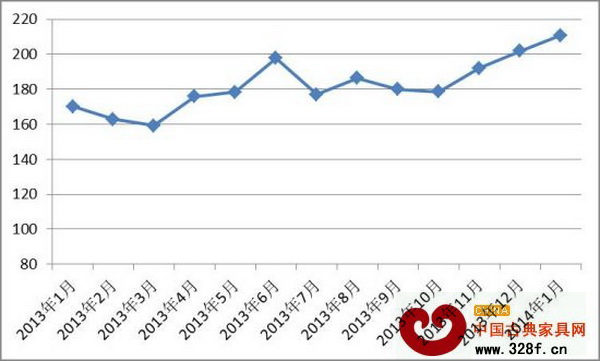 中國(guó)紅木進(jìn)口綜合價(jià)格指數(shù)變化圖