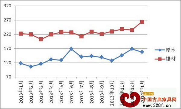 中國(guó)進(jìn)口紅木原木與鋸材價(jià)格指數(shù)變化圖