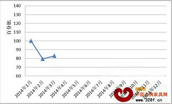 全國紅木制品市場景氣指數(shù)(HMPI)走勢圖