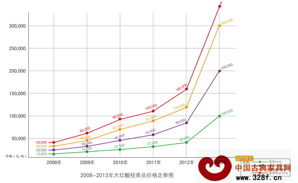 2008-2013年大紅酸枝商品價(jià)格走勢(shì)圖