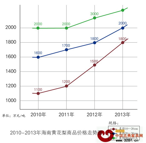 2012-2013年海南黃花梨商品價(jià)格走勢(shì)圖