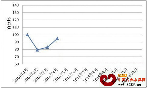 全國紅木制品市場景氣指數(HMPI)走勢圖