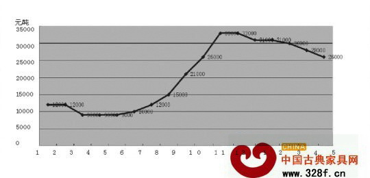 2013-2014緬甸花梨價(jià)格走勢(shì)圖