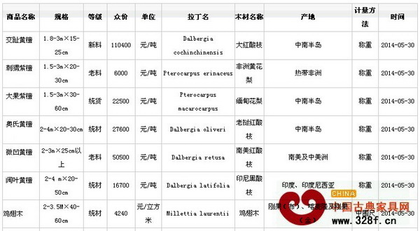 5月30日廣州魚珠木材市場紅木價格行情