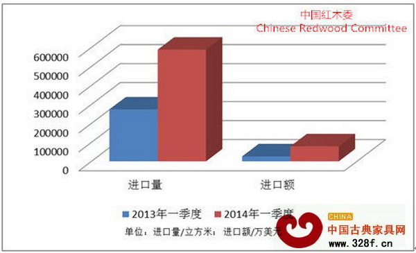 2014年一季度我國紅木進口增長同比圖