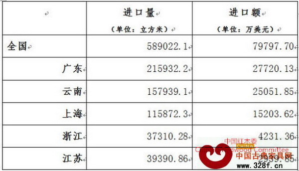 一季度紅木累計進口達一萬立方米以上的省市