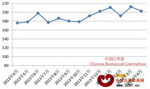 中國紅木進口綜合價格指數