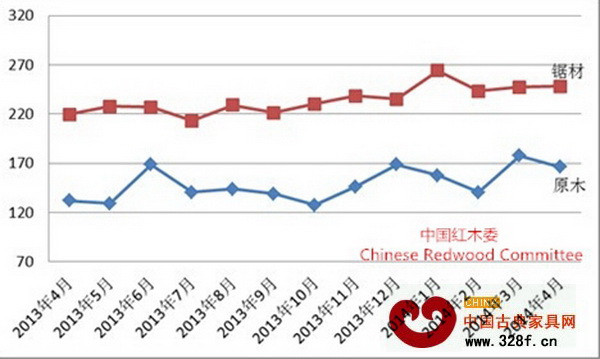 中國進口紅木原木與鋸材價格指數變化圖
