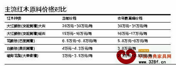 紅木原料價(jià)格對比