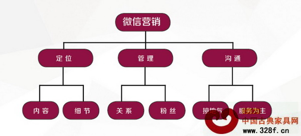 微信營(yíng)銷(xiāo)實(shí)操模式