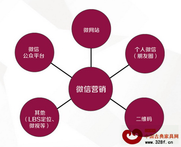 微信營(yíng)銷(xiāo)工具