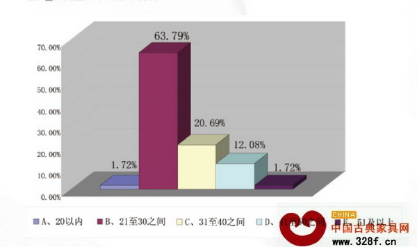 被調(diào)查者年齡分布情況