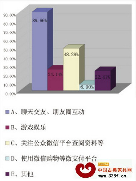 你經(jīng)常使用微信的什么功能(多選)