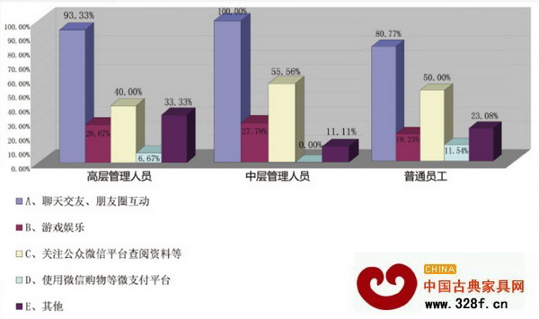 中層管理人員微信公眾帳號使用率最高