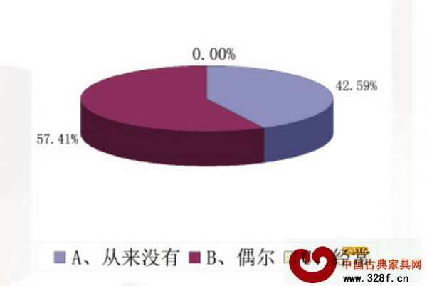 您參加過紅木家具微信營銷活動嗎