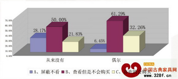 從來沒有和偶爾參加微信活動的受眾對微信上推薦的產(chǎn)品的態(tài)度