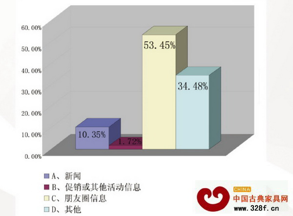 您在微信上最關(guān)注哪方面的信息