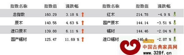 7月16日木材相關(guān)指數(shù)
