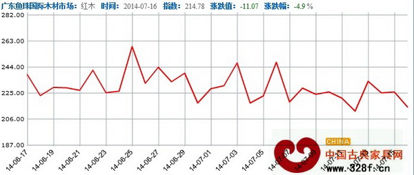 6月中旬至7月中旬紅木指數(shù)
