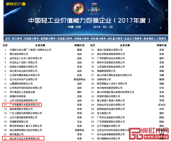 2017年度中國輕工業(yè)價值能力百強企業(yè)榜單 2017年度中國輕工業(yè)價值能力百強企業(yè)榜單