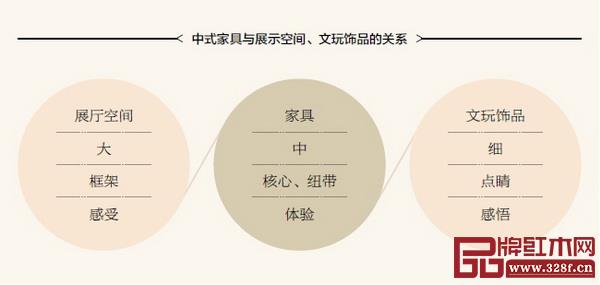 中式家具與展示空間、文玩飾品的關(guān)系 