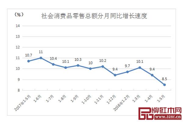 國(guó)家公布的社會(huì)消費(fèi)品零售總額分月同比增長(zhǎng)速度 國(guó)家公布的社會(huì)消費(fèi)品零售總額分月同比增長(zhǎng)速度